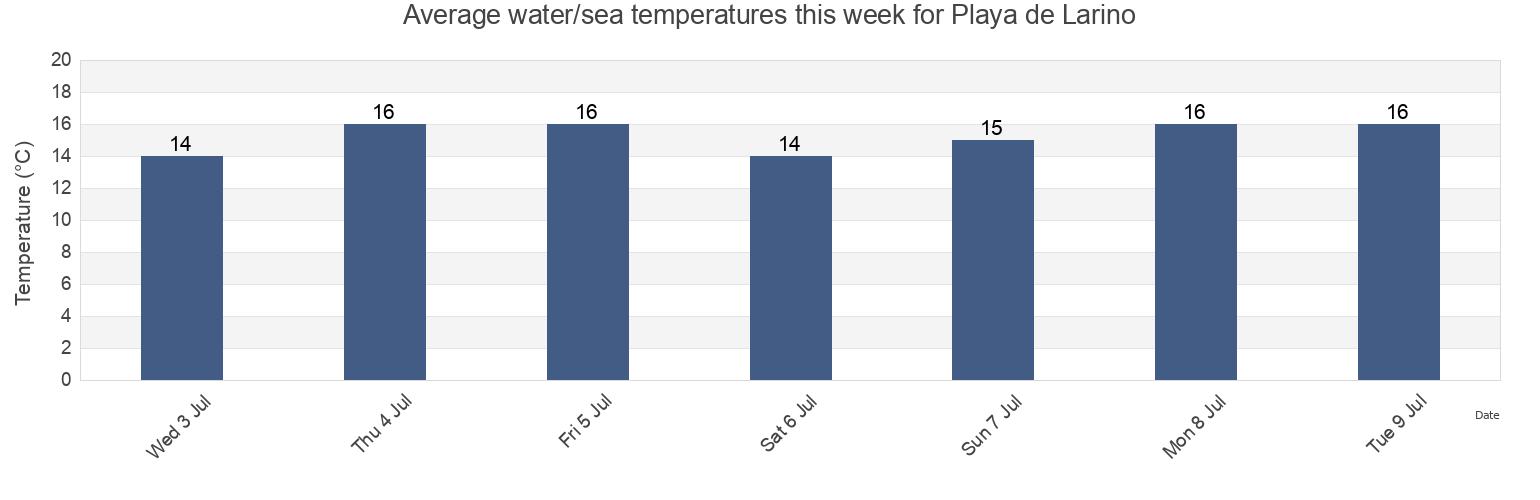 Water temperature in Playa de Larino, Provincia de Pontevedra, Galicia, Spain today and this week