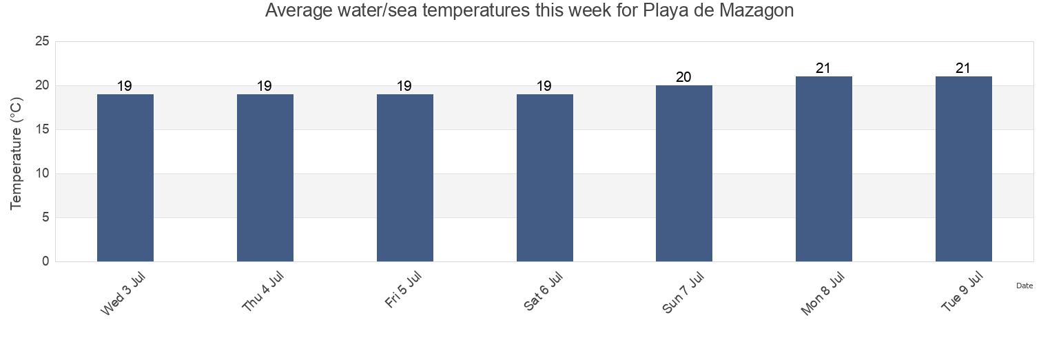 Water temperature in Playa de Mazagon, Provincia de Huelva, Andalusia, Spain today and this week