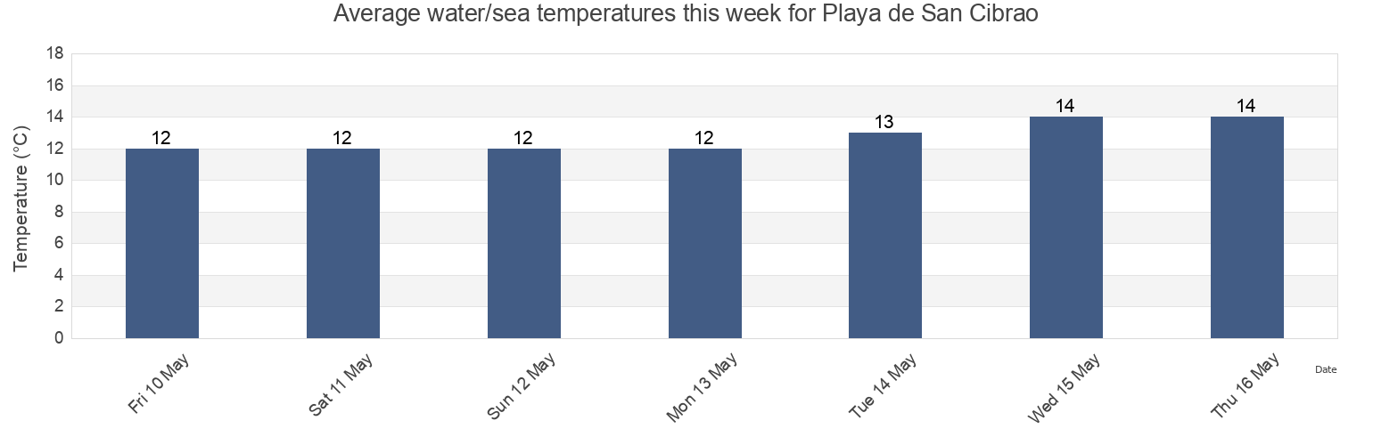 Water temperature in Playa de San Cibrao, Provincia de Lugo, Galicia, Spain today and this week