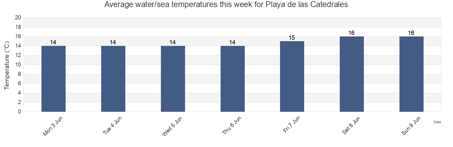 Water temperature in Playa de las Catedrales, Spain today and this week