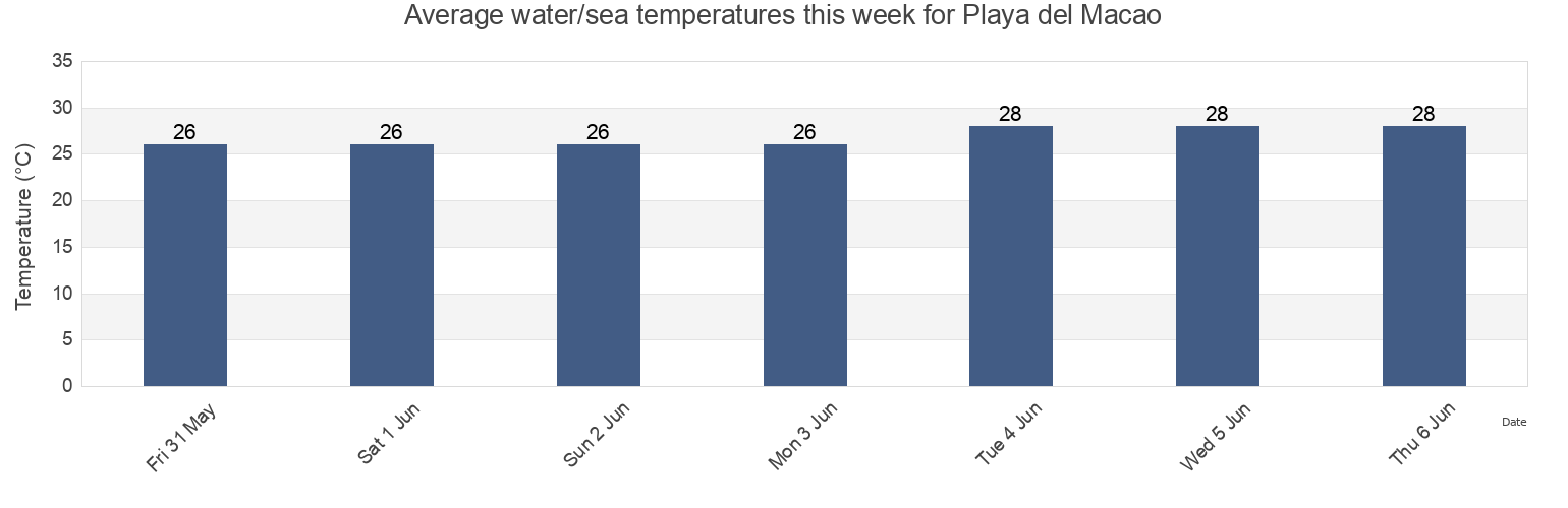 Water temperature in Playa del Macao, Higueey, La Altagracia, Dominican Republic today and this week
