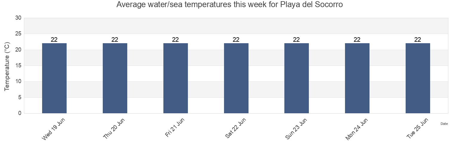 Water temperature in Playa del Socorro, Provincia de Santa Cruz de Tenerife, Canary Islands, Spain today and this week