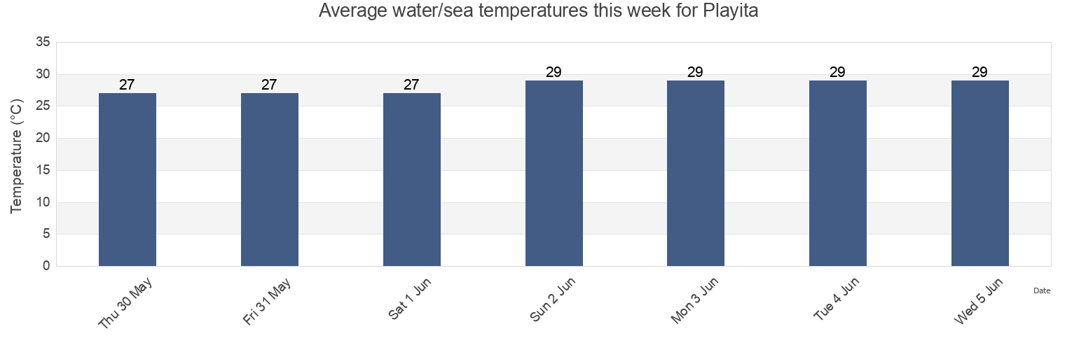 Water temperature in Playita, Calabazas Barrio, Yabucoa, Puerto Rico today and this week