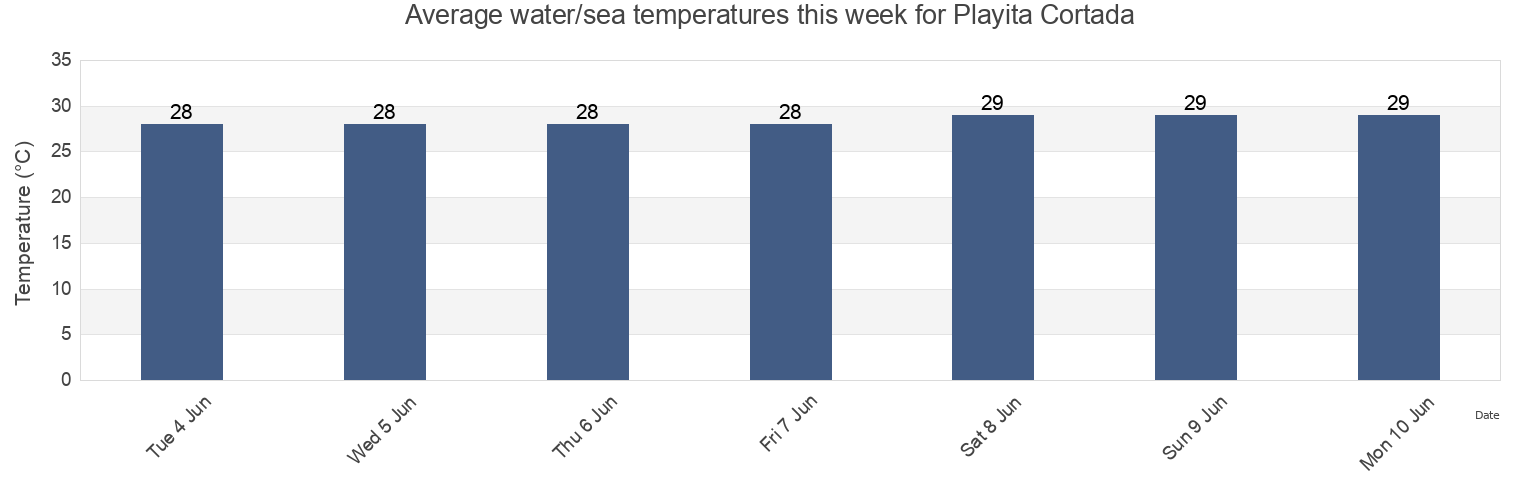 Water temperature in Playita Cortada, Descalabrado Barrio, Santa Isabel, Puerto Rico today and this week