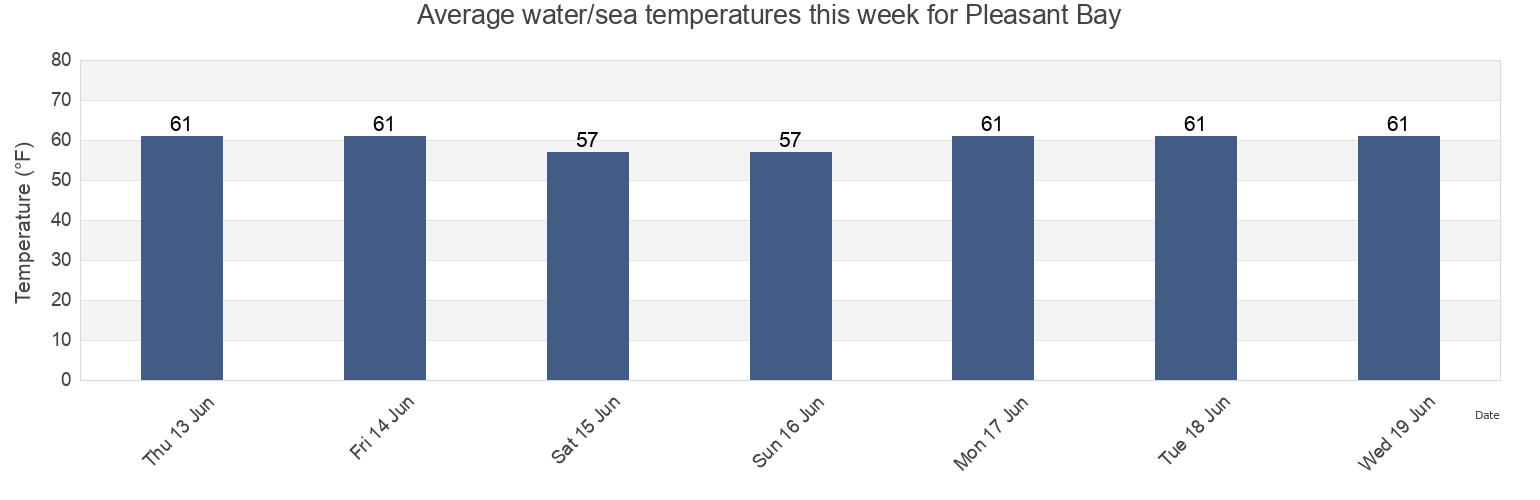 Water temperature in Pleasant Bay, Barnstable County, Massachusetts, United States today and this week