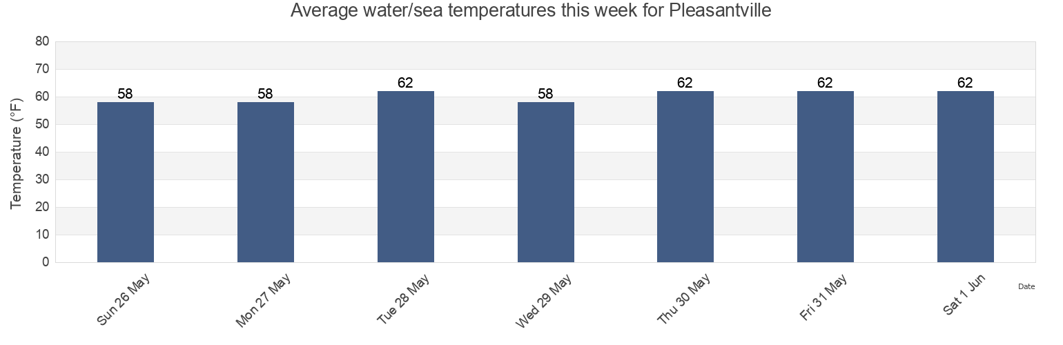 Water temperature in Pleasantville, Atlantic County, New Jersey, United States today and this week