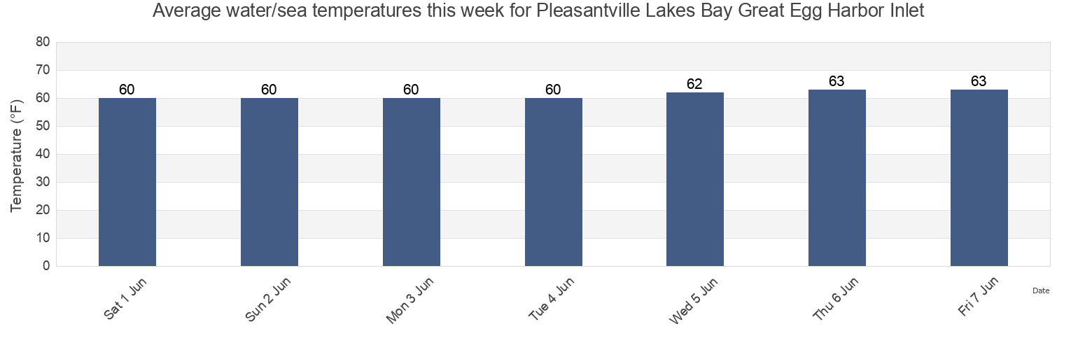 Water temperature in Pleasantville Lakes Bay Great Egg Harbor Inlet, Atlantic County, New Jersey, United States today and this week