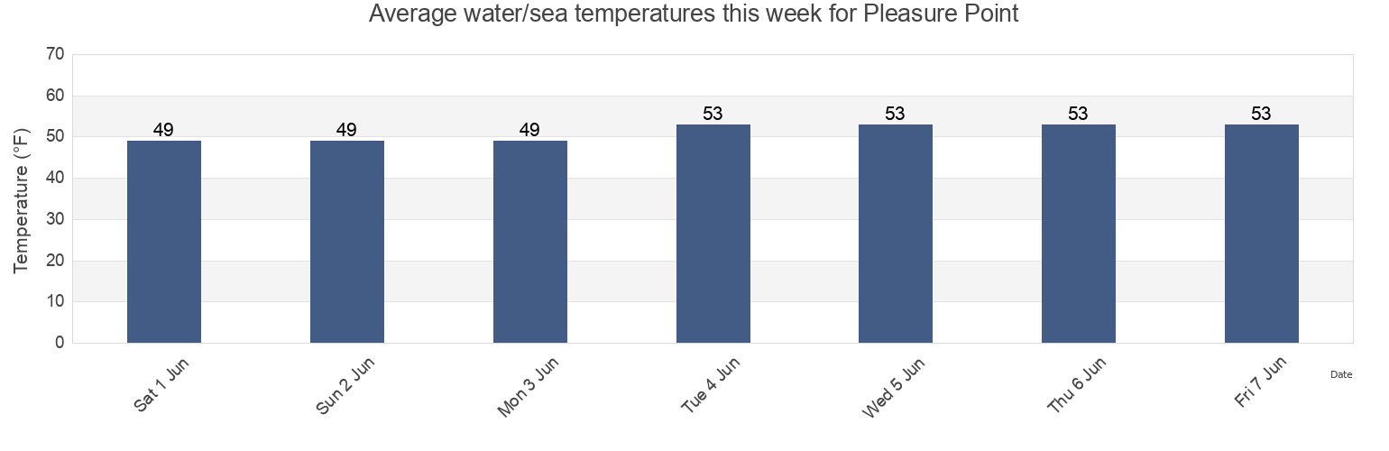Water temperature in Pleasure Point, Santa Cruz County, California, United States today and this week