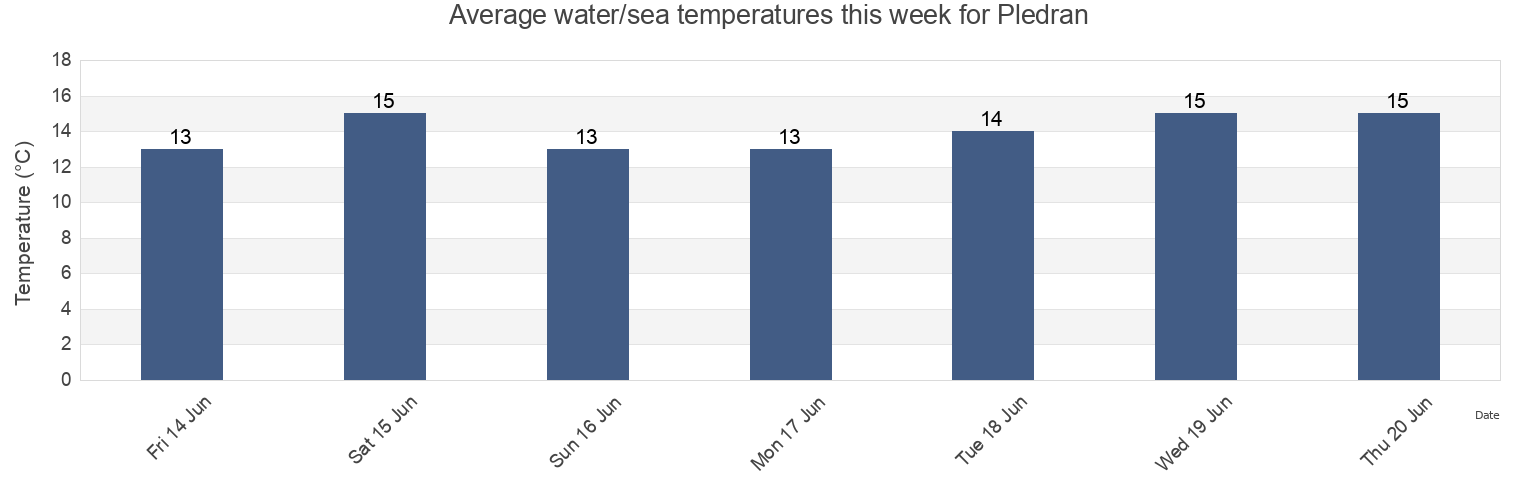 Water temperature in Pledran, Cotes-d'Armor, Brittany, France today and this week