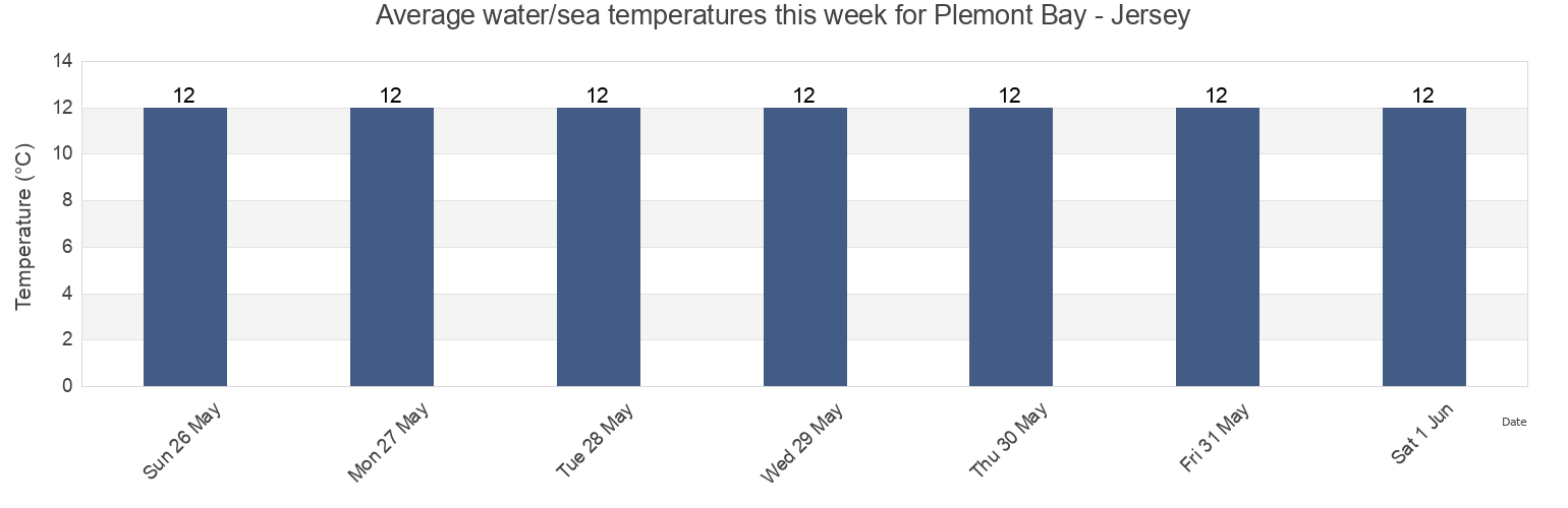 Water temperature in Plemont Bay - Jersey, Manche, Normandy, France today and this week