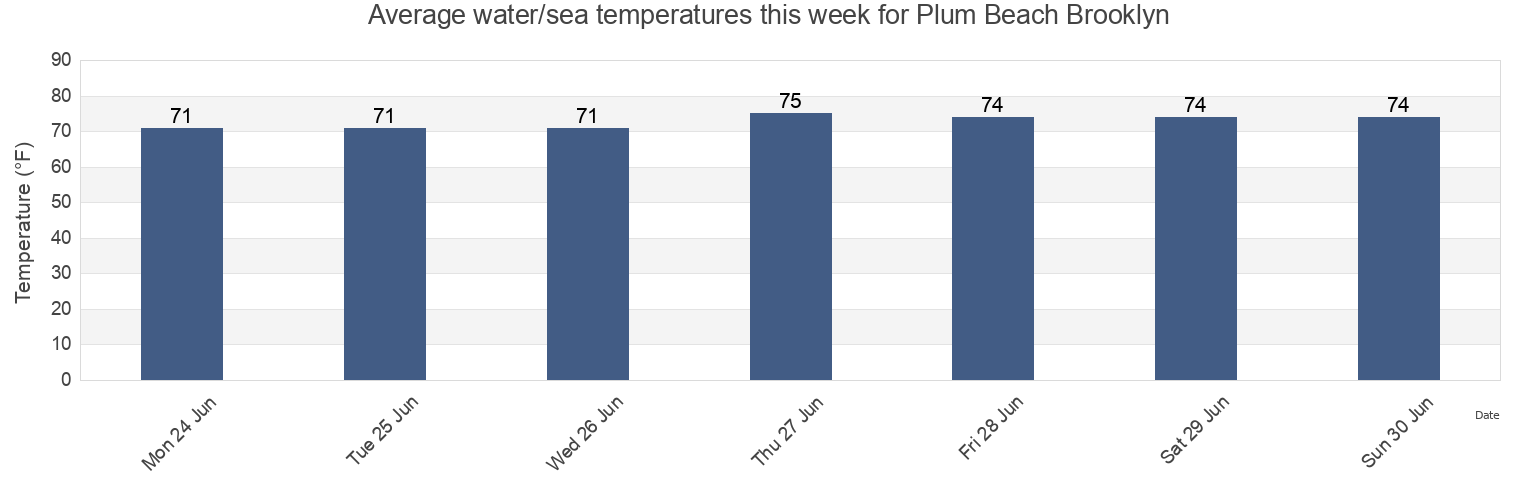 Water temperature in Plum Beach Brooklyn, Kings County, New York, United States today and this week