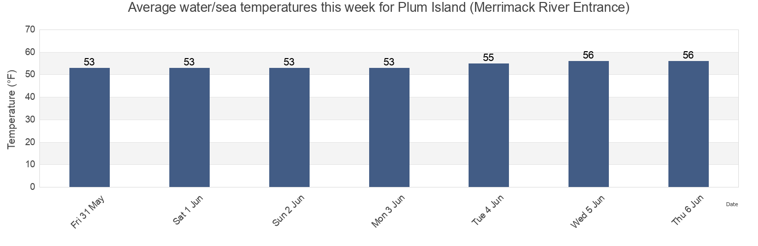 Water temperature in Plum Island (Merrimack River Entrance), Essex County, Massachusetts, United States today and this week