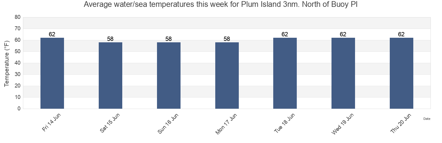 Water temperature in Plum Island 3nm. North of Buoy PI, New London County, Connecticut, United States today and this week