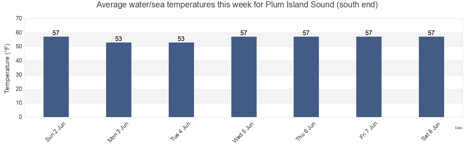 Water temperature in Plum Island Sound (south end), Essex County, Massachusetts, United States today and this week