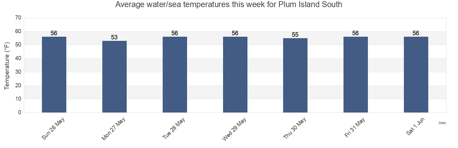 Water temperature in Plum Island South, Essex County, Massachusetts, United States today and this week