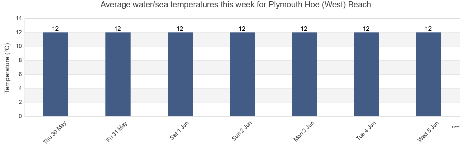 Water temperature in Plymouth Hoe (West) Beach, Plymouth, England, United Kingdom today and this week