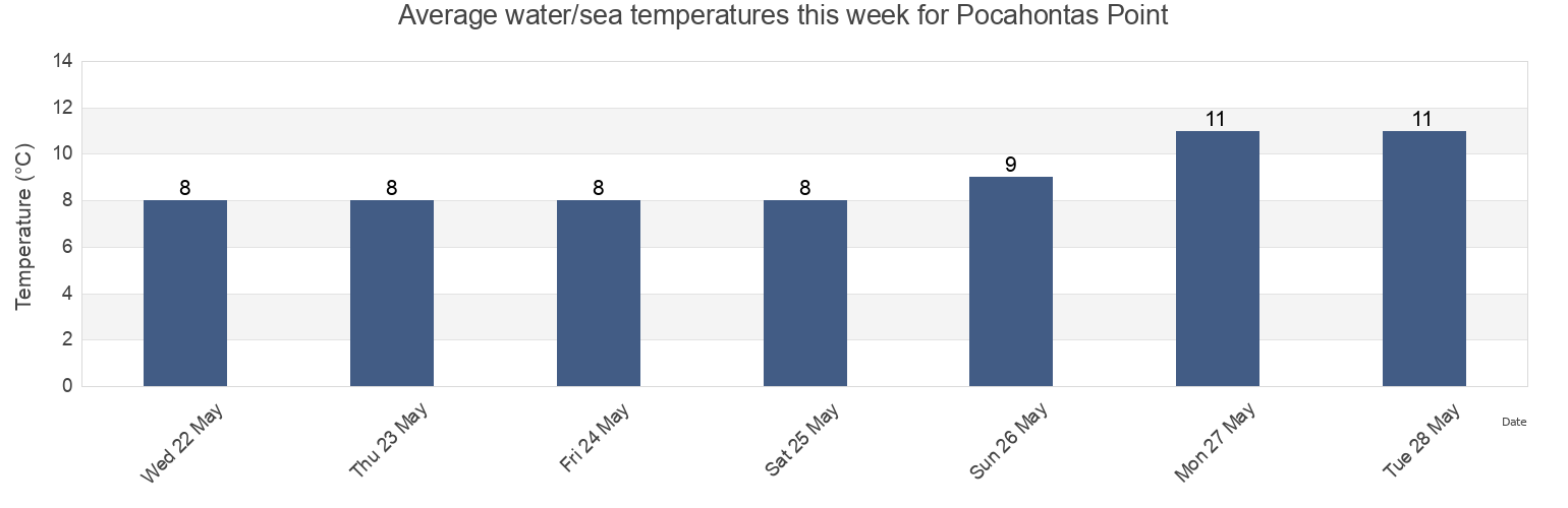 Water temperature in Pocahontas Point, Regional District of Alberni-Clayoquot, British Columbia, Canada today and this week