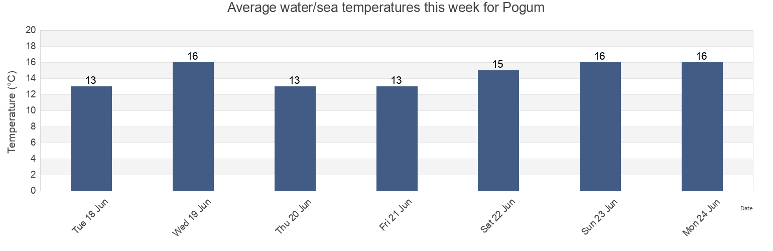 Water temperature in Pogum, Lower Saxony, Germany today and this week