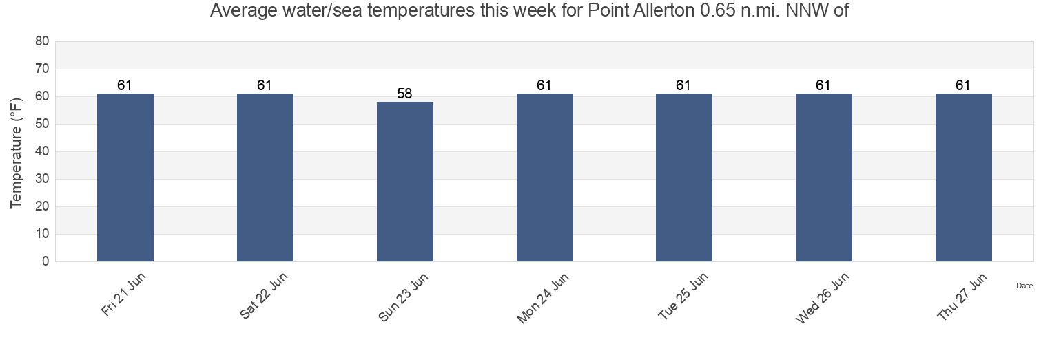 Water temperature in Point Allerton 0.65 n.mi. NNW of, Suffolk County, Massachusetts, United States today and this week