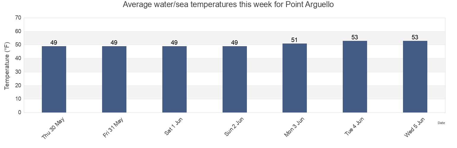 Water temperature in Point Arguello, San Luis Obispo County, California, United States today and this week
