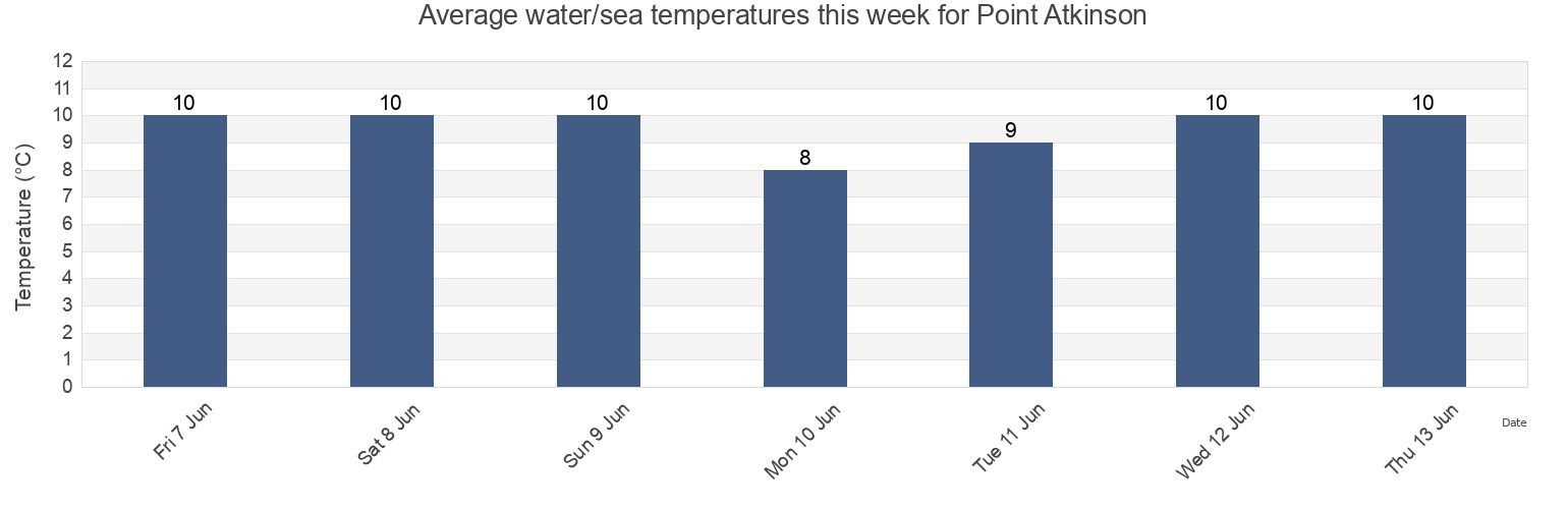 Water temperature in Point Atkinson, Metro Vancouver Regional District, British Columbia, Canada today and this week