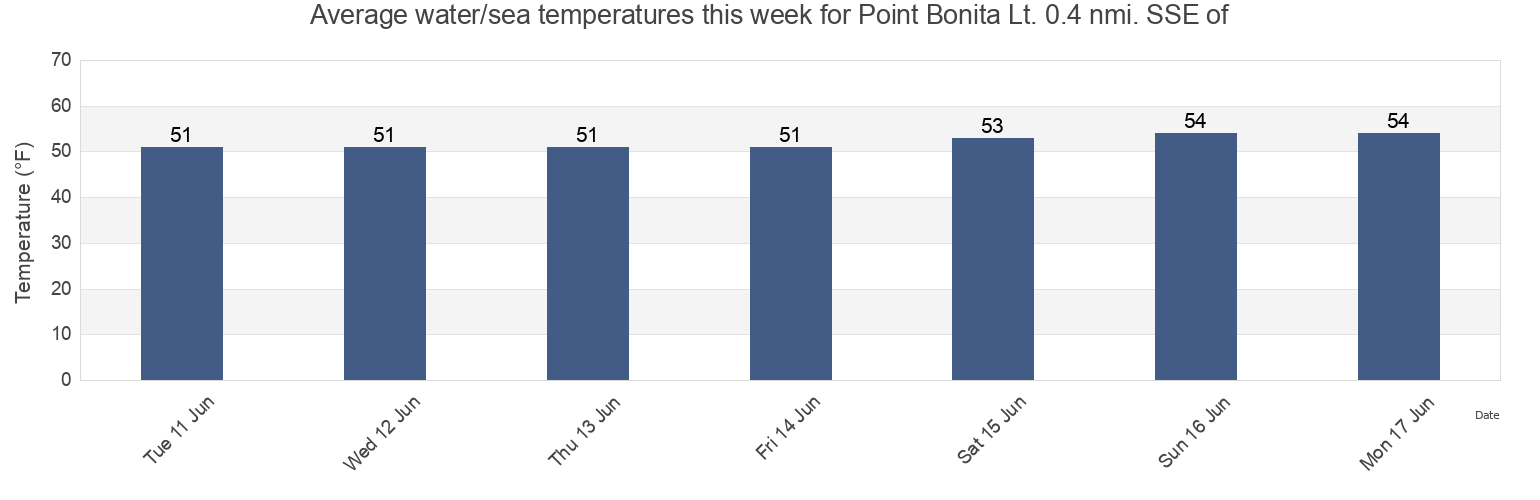 Water temperature in Point Bonita Lt. 0.4 nmi. SSE of, City and County of San Francisco, California, United States today and this week