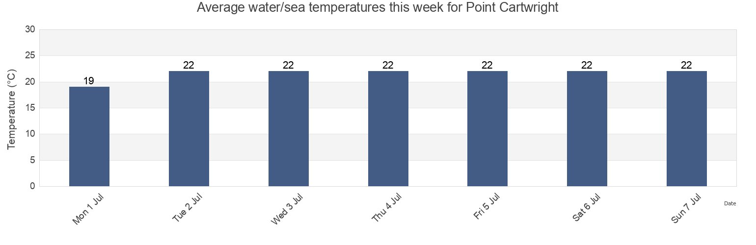 Water temperature in Point Cartwright, Queensland, Australia today and this week