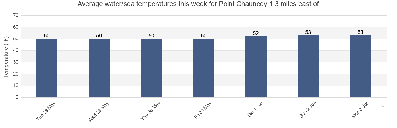 Water temperature in Point Chauncey 1.3 miles east of, City and County of San Francisco, California, United States today and this week