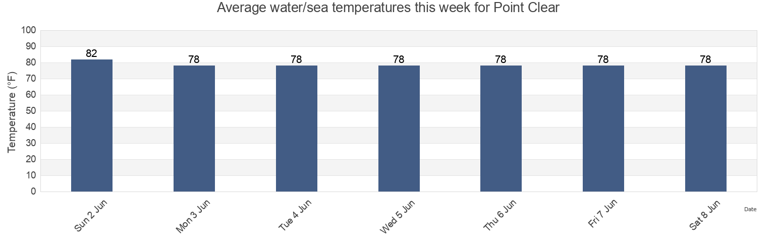Water temperature in Point Clear, Baldwin County, Alabama, United States today and this week