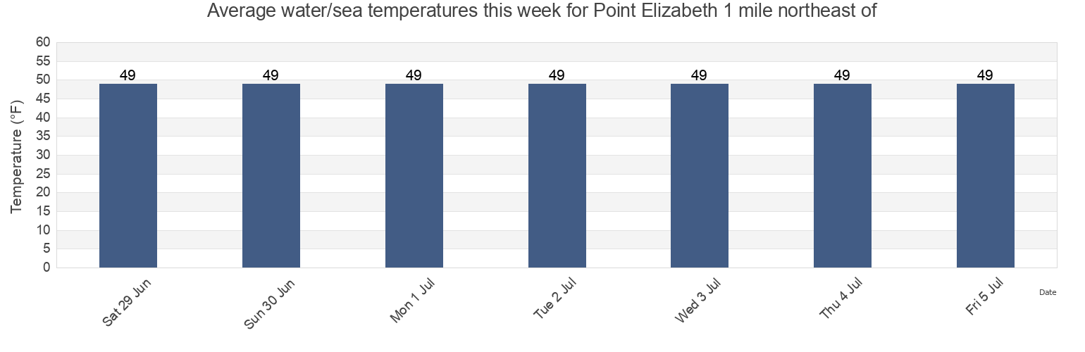 Water temperature in Point Elizabeth 1 mile northeast of, Sitka City and Borough, Alaska, United States today and this week