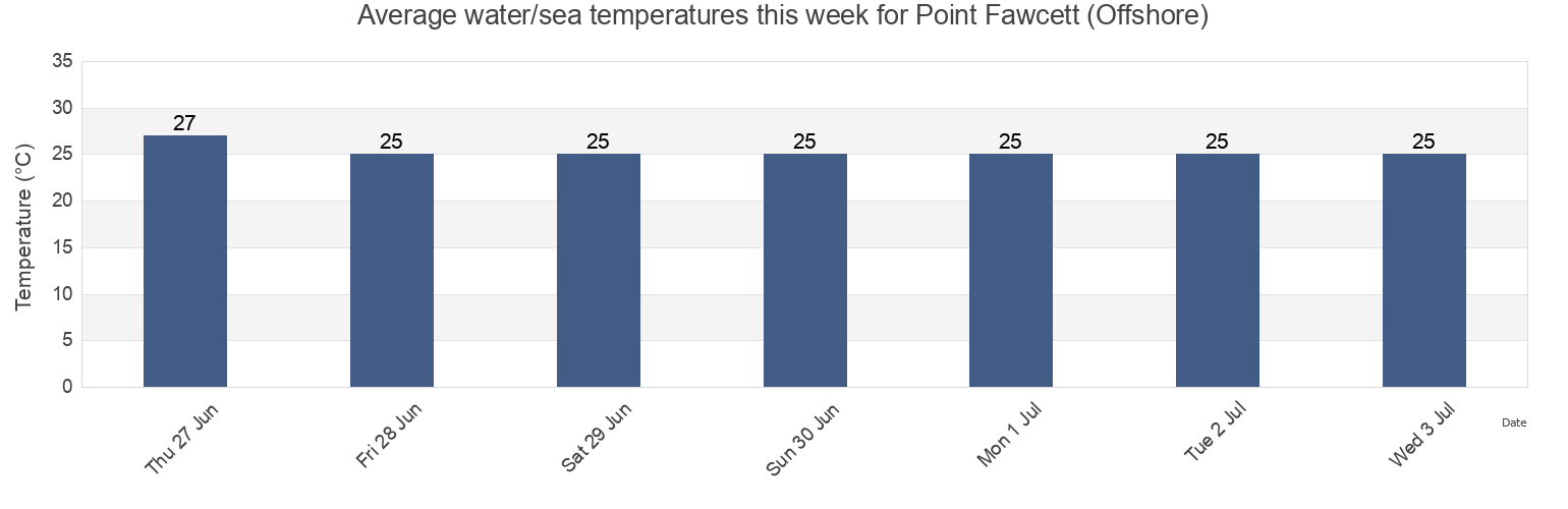 Water temperature in Point Fawcett (Offshore), Tiwi Islands, Northern Territory, Australia today and this week