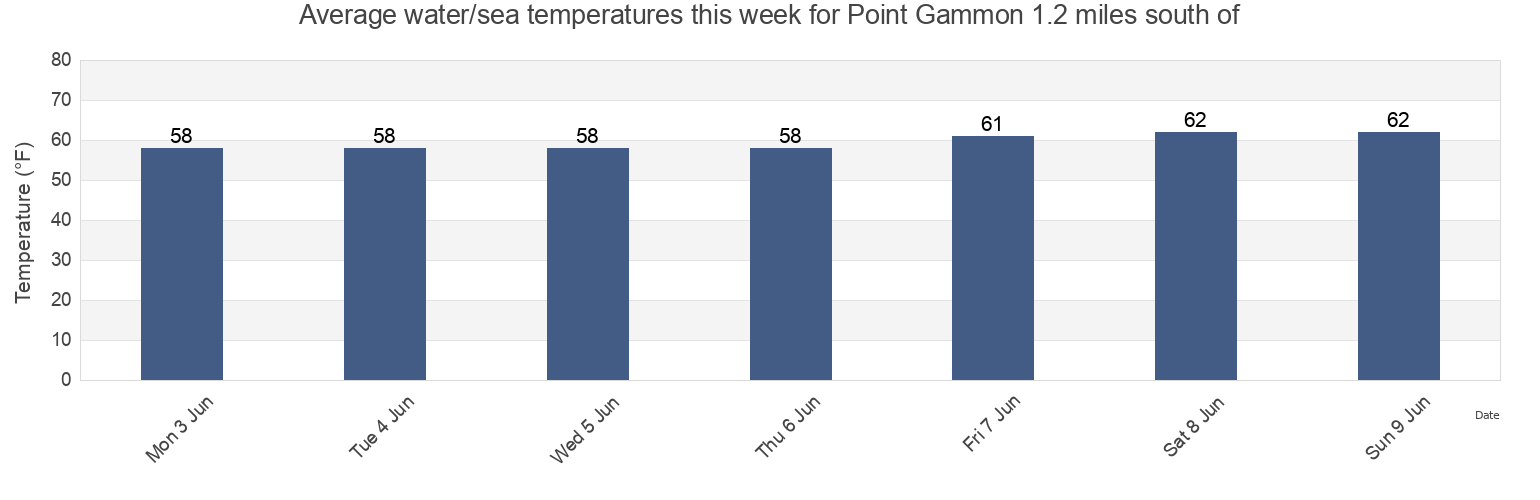 Water temperature in Point Gammon 1.2 miles south of, Barnstable County, Massachusetts, United States today and this week