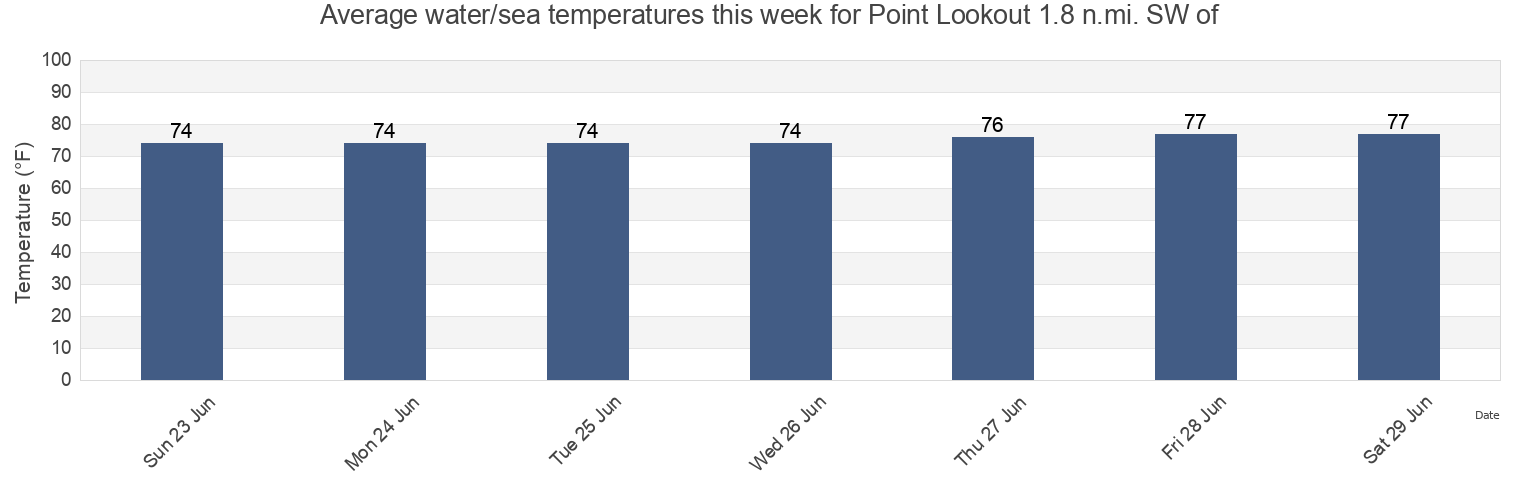 Water temperature in Point Lookout 1.8 n.mi. SW of, Saint Mary's County, Maryland, United States today and this week