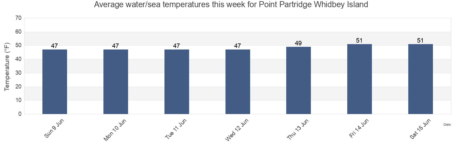 Water temperature in Point Partridge Whidbey Island, Island County, Washington, United States today and this week