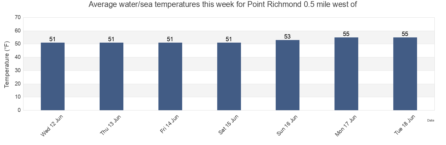 Water temperature in Point Richmond 0.5 mile west of, City and County of San Francisco, California, United States today and this week