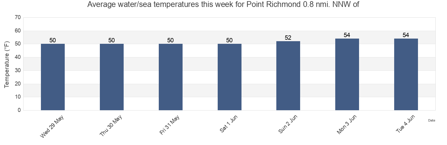 Water temperature in Point Richmond 0.8 nmi. NNW of, City and County of San Francisco, California, United States today and this week