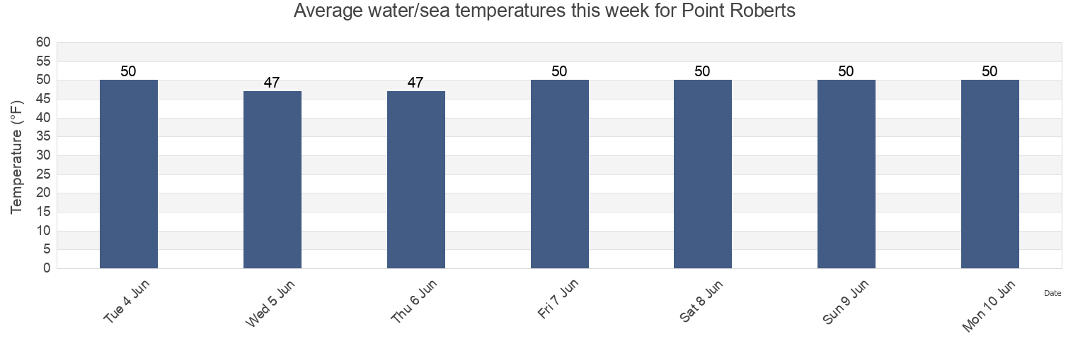 Water temperature in Point Roberts, Whatcom County, Washington, United States today and this week