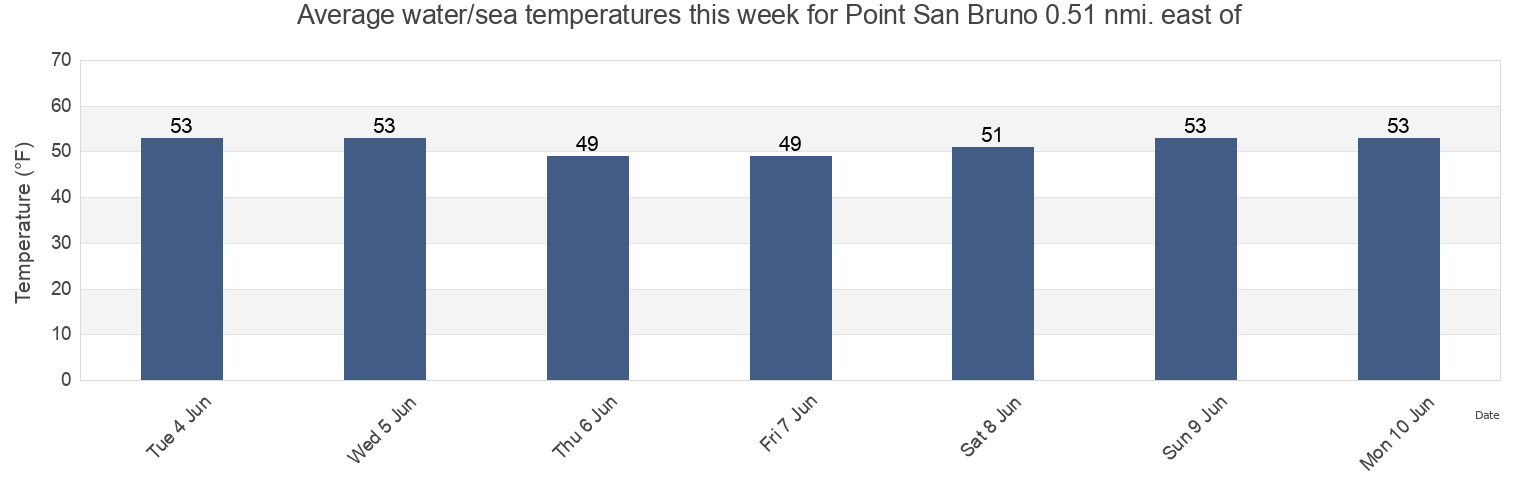Water temperature in Point San Bruno 0.51 nmi. east of, City and County of San Francisco, California, United States today and this week