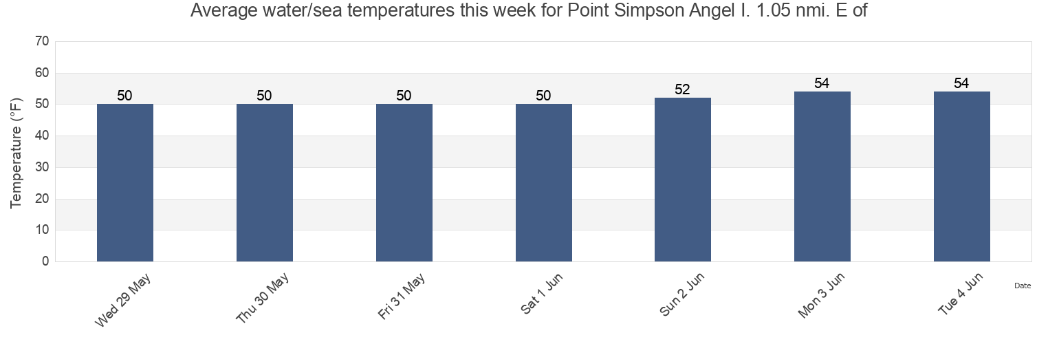 Water temperature in Point Simpson Angel I. 1.05 nmi. E of, City and County of San Francisco, California, United States today and this week