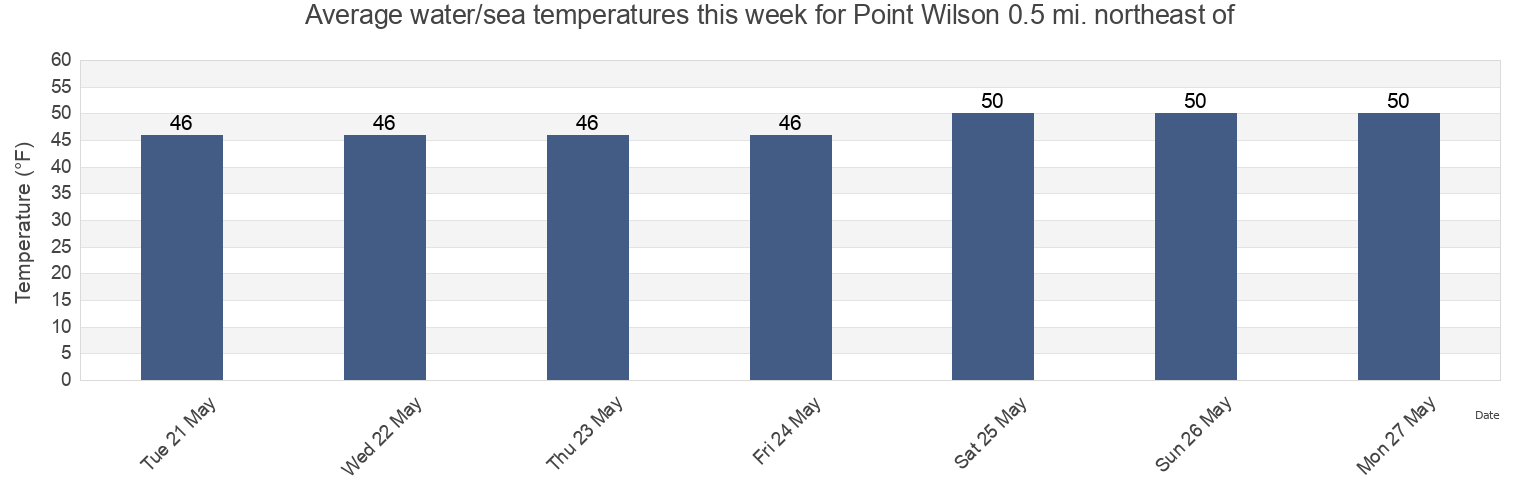 Water temperature in Point Wilson 0.5 mi. northeast of, Island County, Washington, United States today and this week