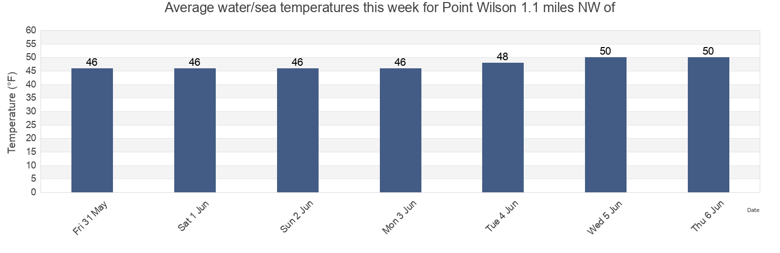 Water temperature in Point Wilson 1.1 miles NW of, Island County, Washington, United States today and this week