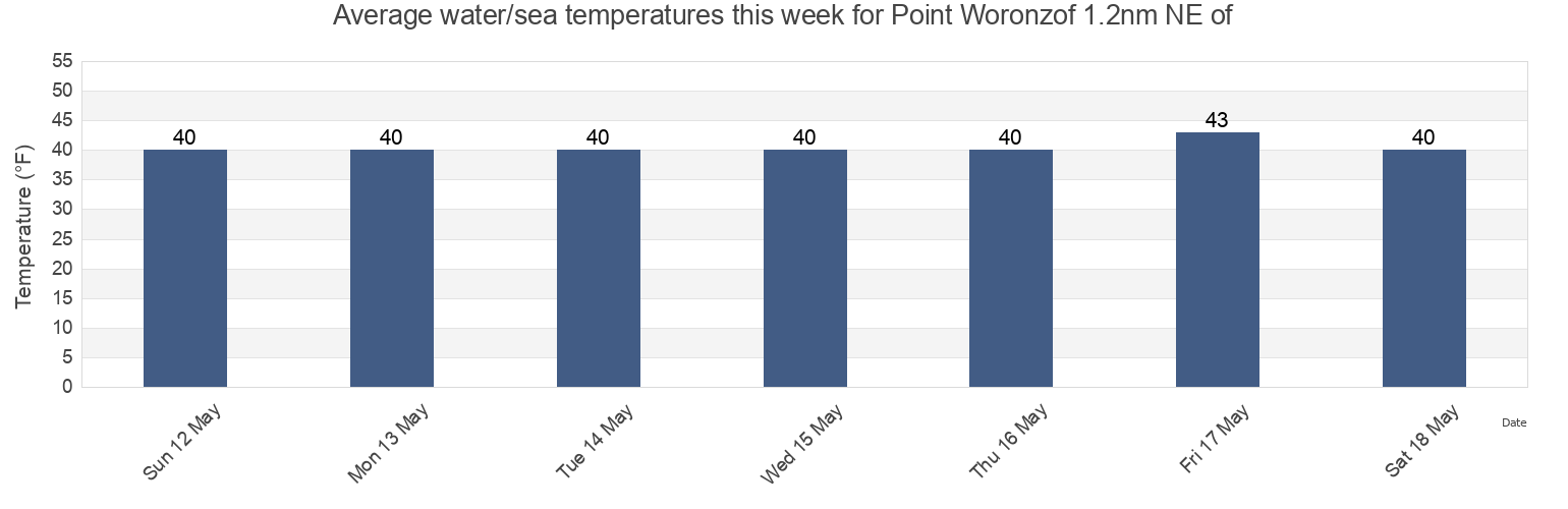Water temperature in Point Woronzof 1.2nm NE of, Anchorage Municipality, Alaska, United States today and this week