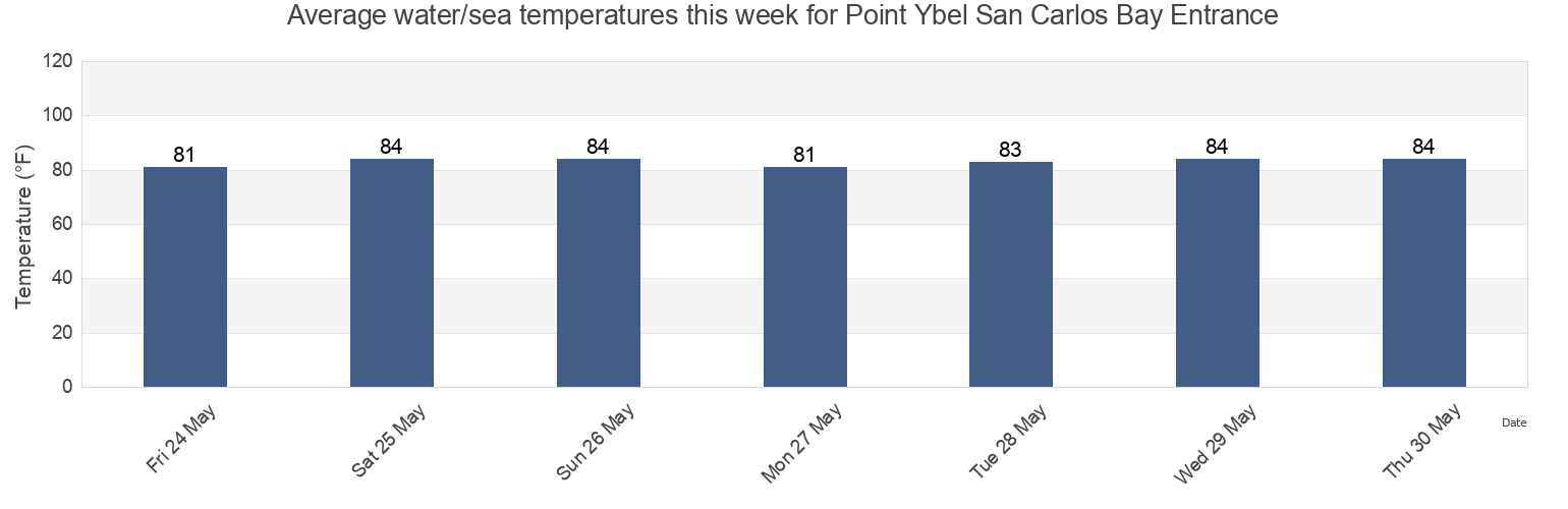 Water temperature in Point Ybel San Carlos Bay Entrance, Lee County, Florida, United States today and this week