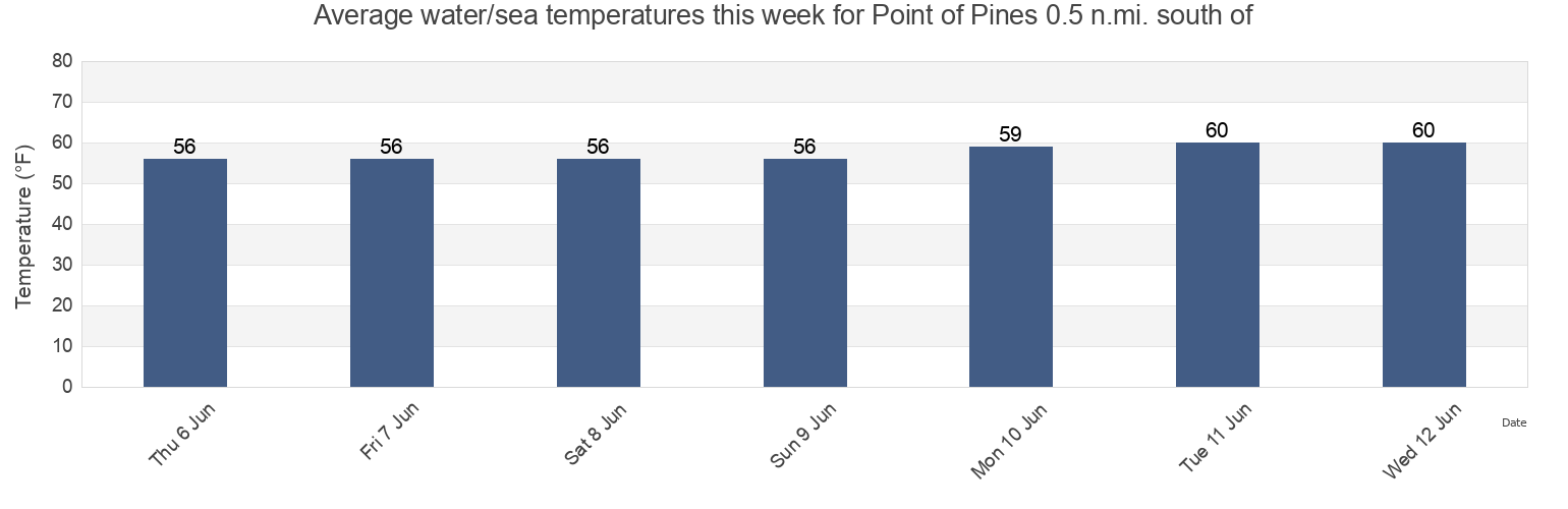 Water temperature in Point of Pines 0.5 n.mi. south of, Suffolk County, Massachusetts, United States today and this week