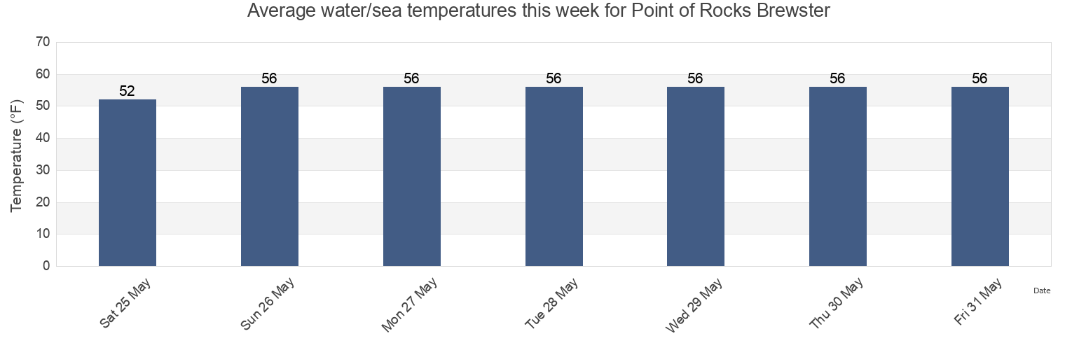 Water temperature in Point of Rocks Brewster, Barnstable County, Massachusetts, United States today and this week
