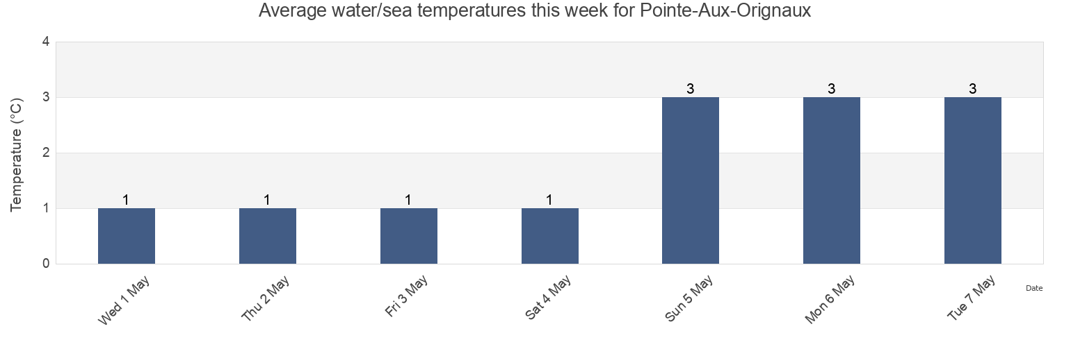 Water temperature in Pointe-Aux-Orignaux, Bas-Saint-Laurent, Quebec, Canada today and this week