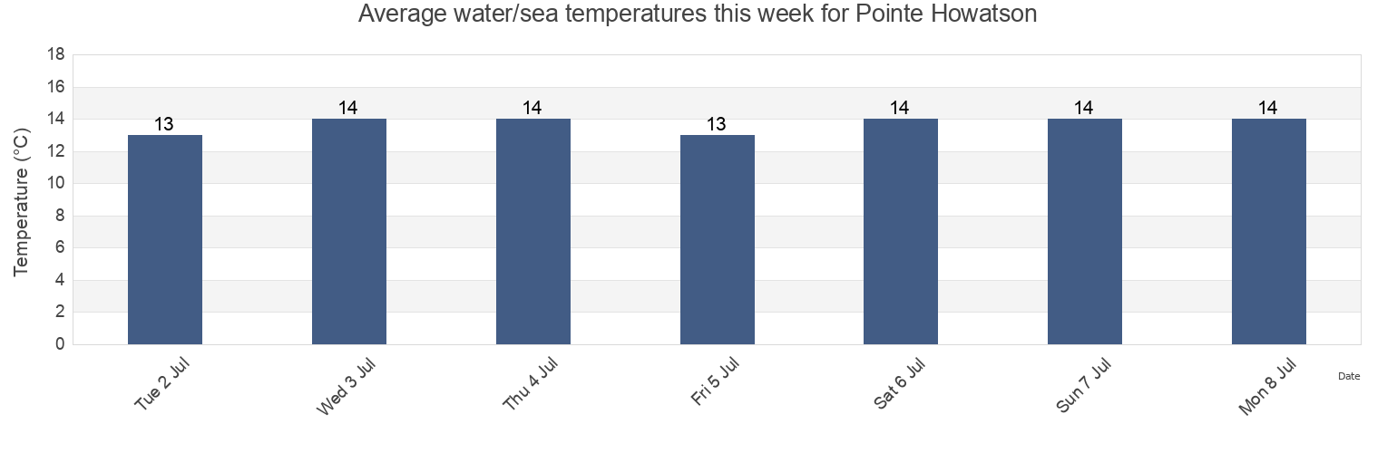Water temperature in Pointe Howatson, Gloucester County, New Brunswick, Canada today and this week