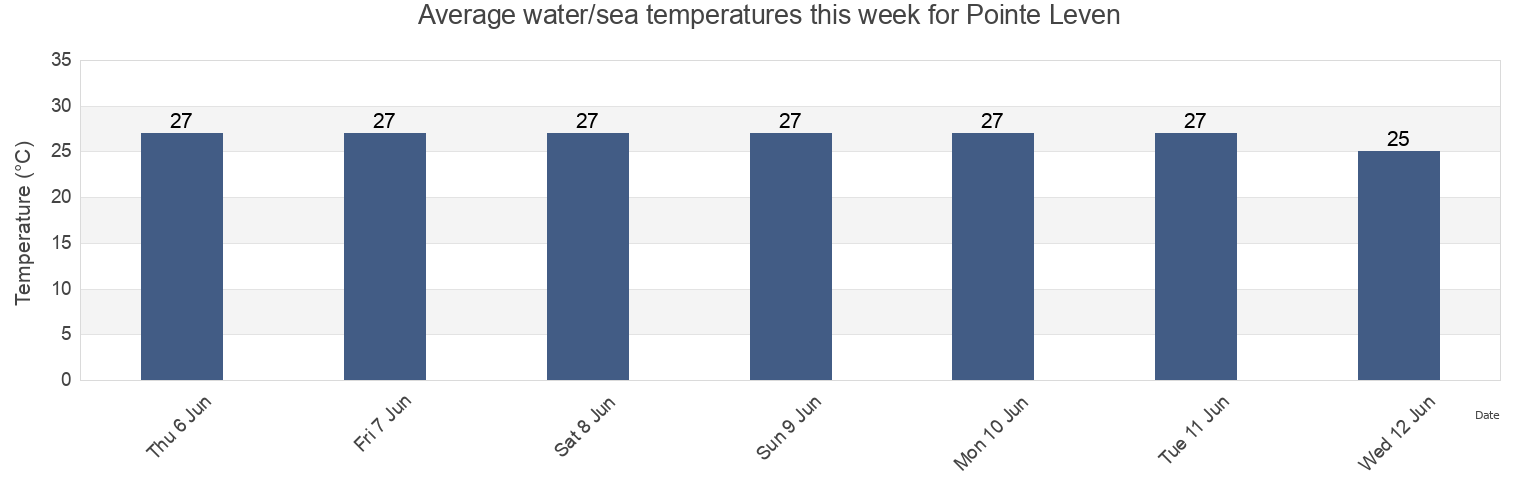 Water temperature in Pointe Leven, Madagascar today and this week