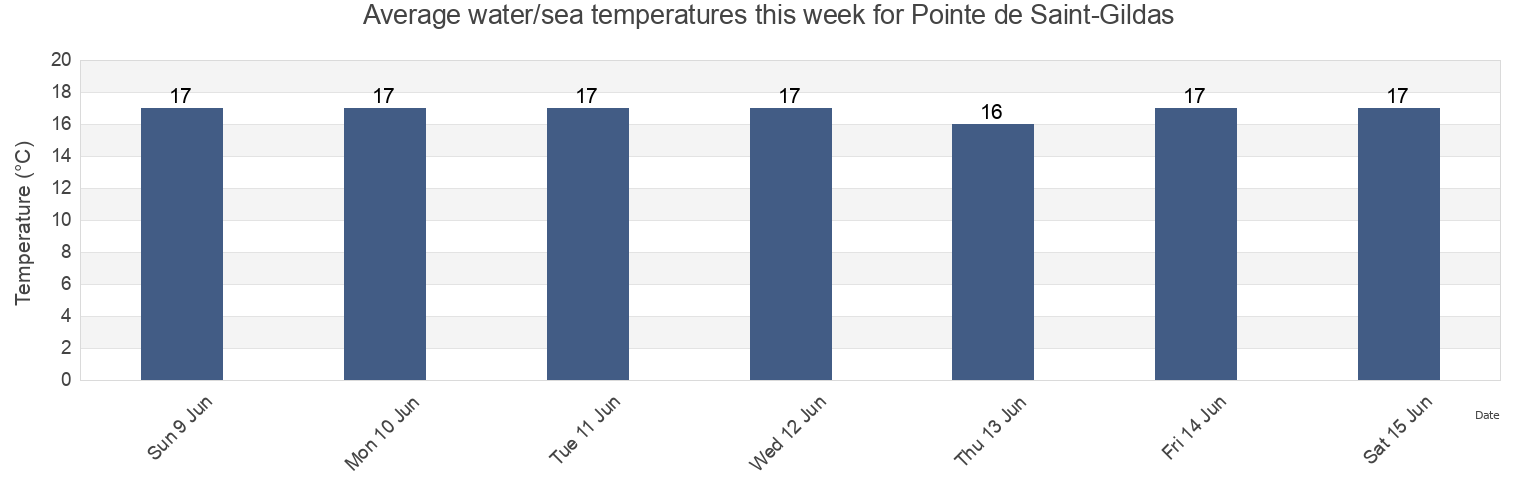 Water temperature in Pointe de Saint-Gildas, Loire-Atlantique, Pays de la Loire, France today and this week
