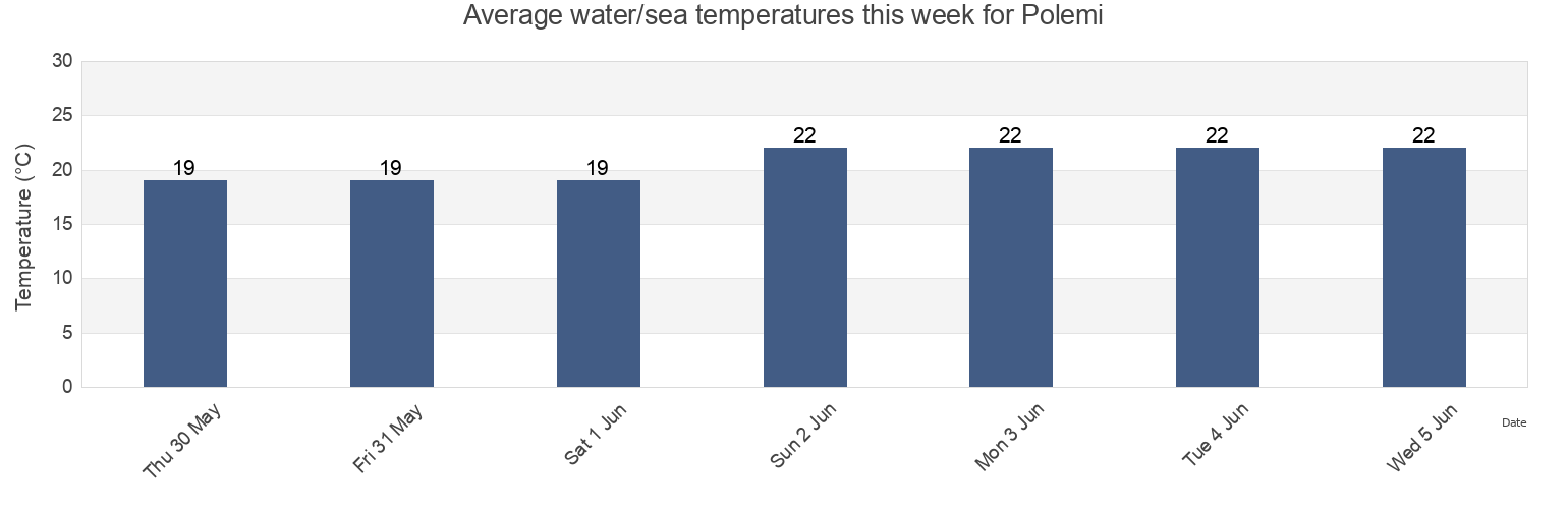 Water temperature in Polemi, Pafos, Cyprus today and this week